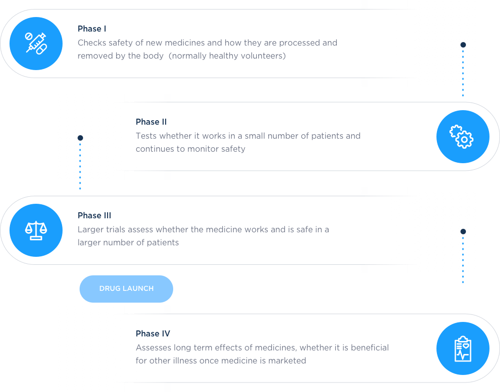 The four phases of clinical testing